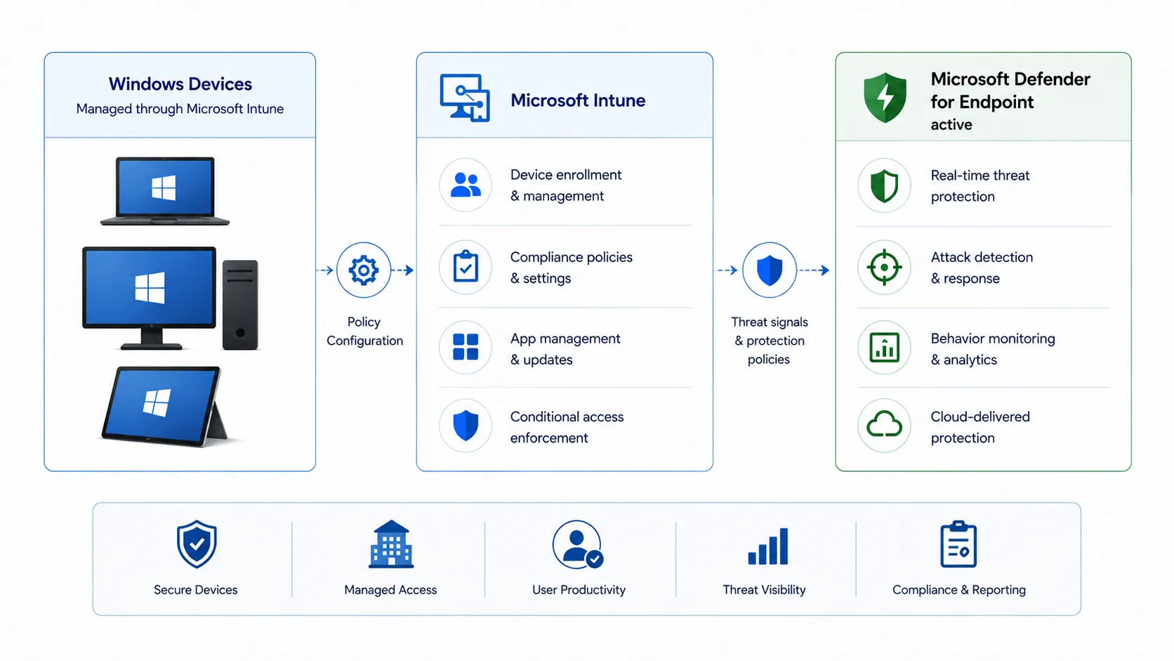 Endpoint Protection